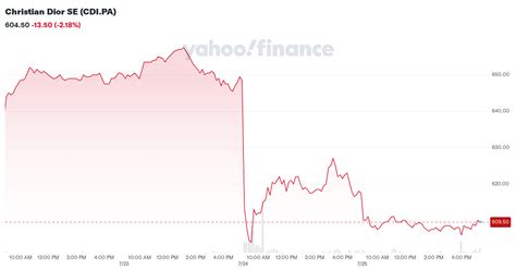 Christian Dior SE (CDI) Stock Price & News 